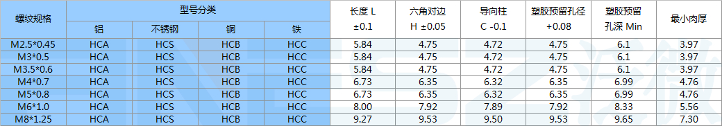 六角冷壓嵌件標準