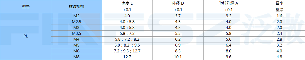 PLK螺母標準