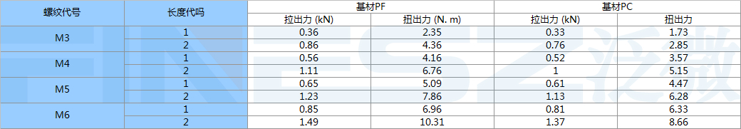 PPB開槽壓入螺母的測試性能