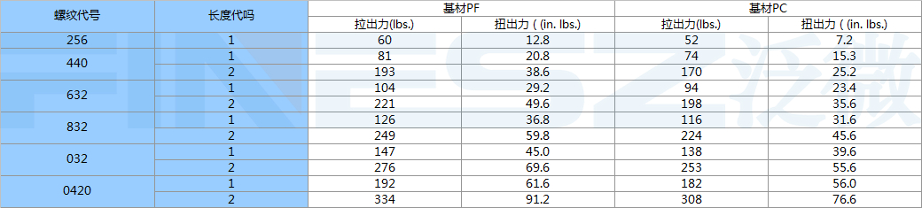 PPB帶槽壓入銅螺母的扭力與拉力標準