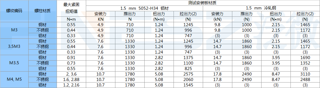 螺柱安裝力，推出力，扭出力，拉出力