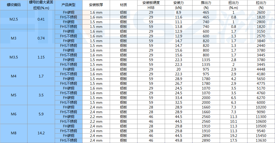 壓鉚螺釘安裝力及測試標準