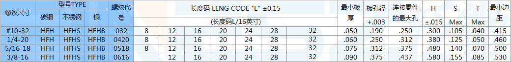 美制HFH螺釘標準