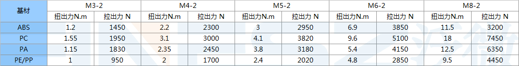 TH錐形熱熔螺母拉拔力標(biāo)準(zhǔn)