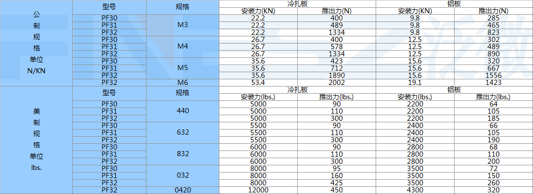 彈簧螺釘的安裝力與推出力標準