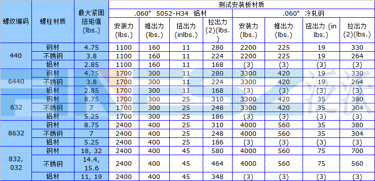 英制螺柱安裝標準