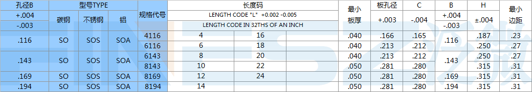 美制壓鉚螺柱標準