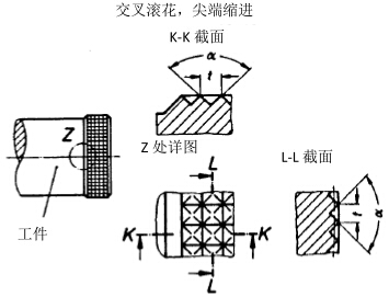 尖端縮進(jìn)的交叉滾花