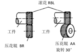 RBL滾花