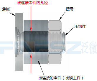 連接零件的最大孔徑